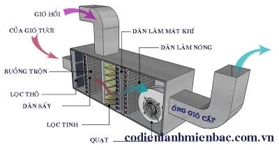 Bảo dưỡng AHU tại Bắc Ninh